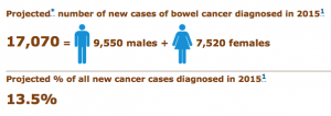 Bowel cancer figures